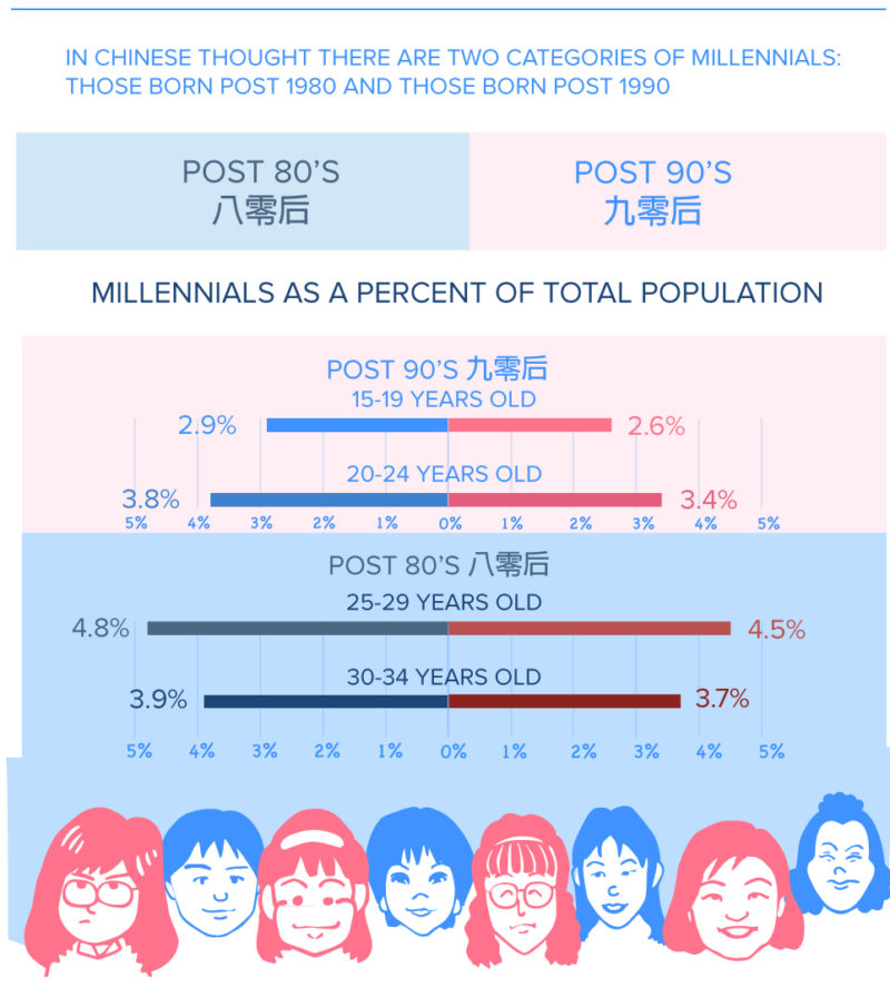 Chinese Millennials Infographic: How To Reach The New Chinese Consumer