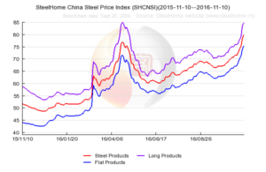 China Rebar Price Chart