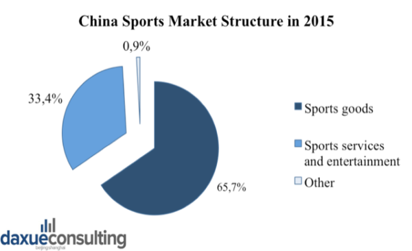 Insights In China's Sporting Goods Industry | Daxue Consulting