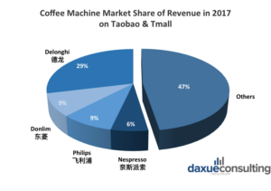 china market coffee brand machine leading consulting daxue commerce longhi presence platforms strong italian brands international