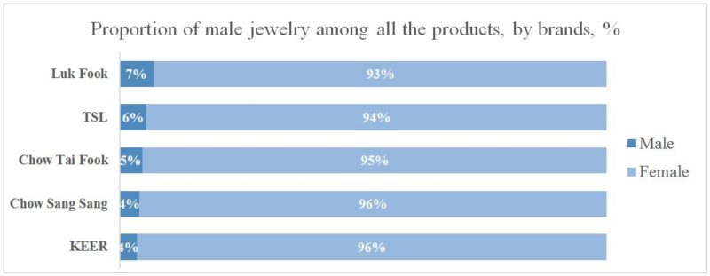 China's jewelry market can afford to target male consumers