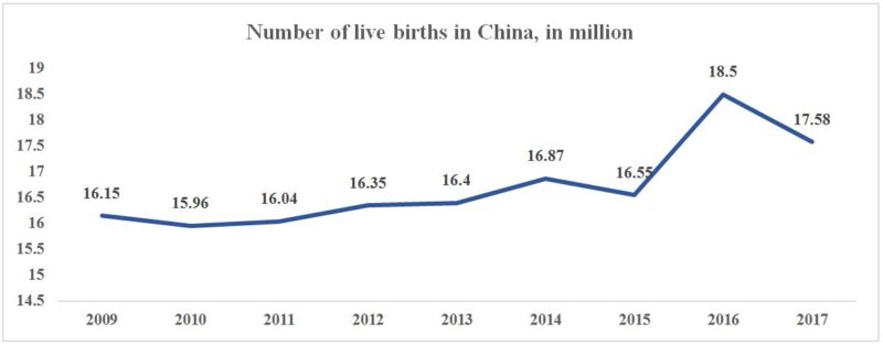 chinese birth rate