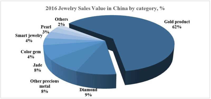 China's jewelry market sales