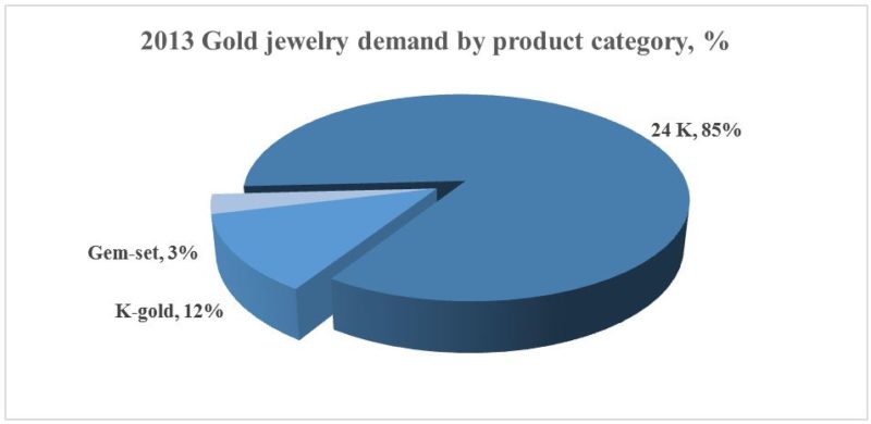 Gold jewelry demand