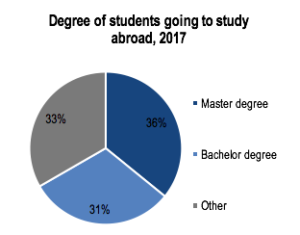 Degree of Chinese students going to study abroad 2017