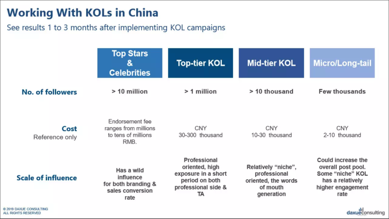 Working with KOLs in China