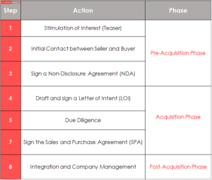 Daxue Consulting: Steps of M&A Process in China