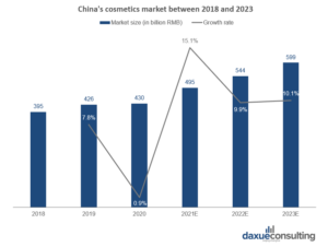 cosmetics distribution channels in China