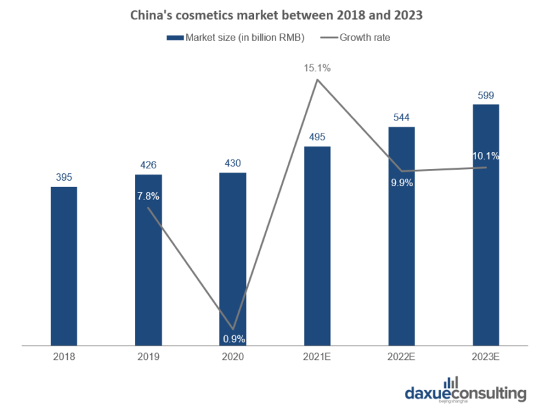 cosmetics distribution channels in China 