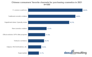 Cosmetics distribution channels in China