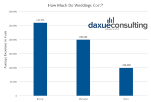 Daxue Consulting-Chinese weddings cost