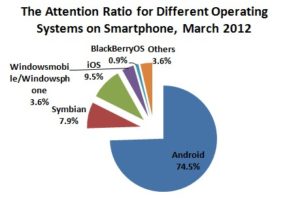 attention ratio for different operating systems