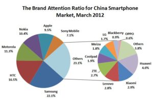 brand attention ratio in China smartphone market