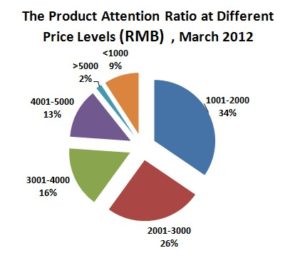 product attention ratio at different price levels