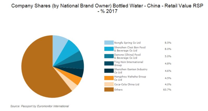 Bottled water Companies Shares in China