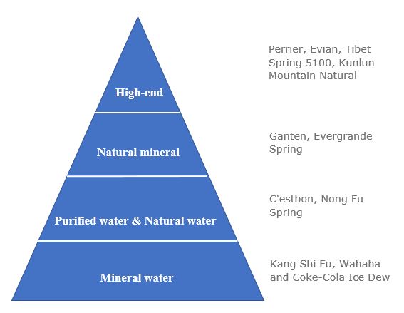 Mineral water brands present in the Chinese market
