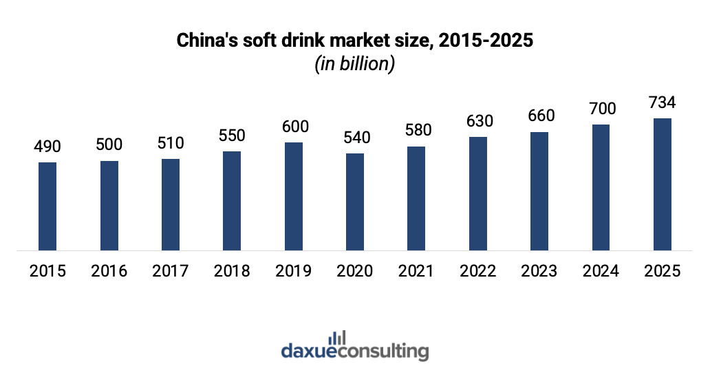 soft drinks market in China
