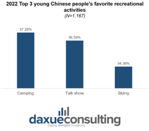 Chinese people’s favorite recreational activities