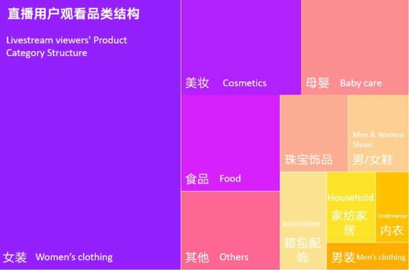 women's clothing as best sold item category on Taobao Live