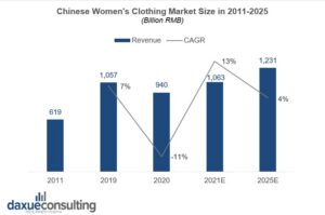 the market growth of Chinese women’s clothing market