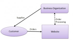 Diversification of marketing models China