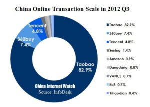 China online transaction