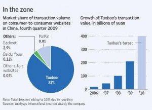 Market share of online transaction volume China