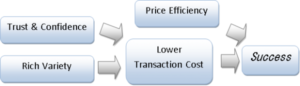 Key Drivers of Sucess on B2C market in China