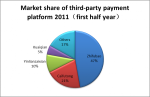 Market Share of third party payment platform China