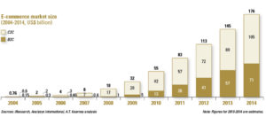 E-commerce market size China