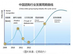 China online group buying industry life cycle curve