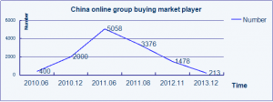 China online group buying market player