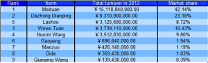 Market share china online group buying market player