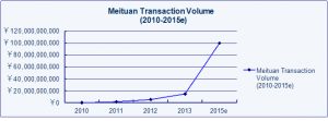 Meituan transaction volume