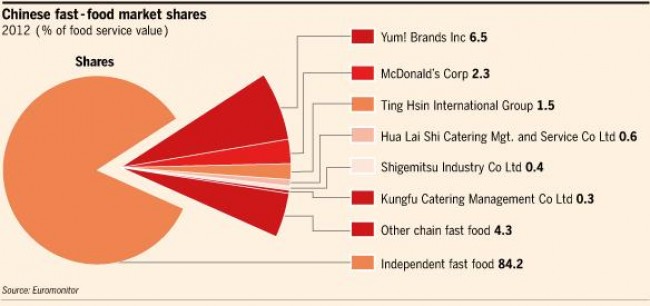 Fast food market shares China