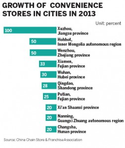 growth of conveniance store China