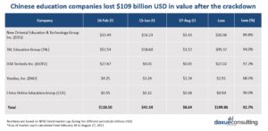 market caps of the top 5 largest Chinese education companies in February, June, and August 2021 MOOC market in China