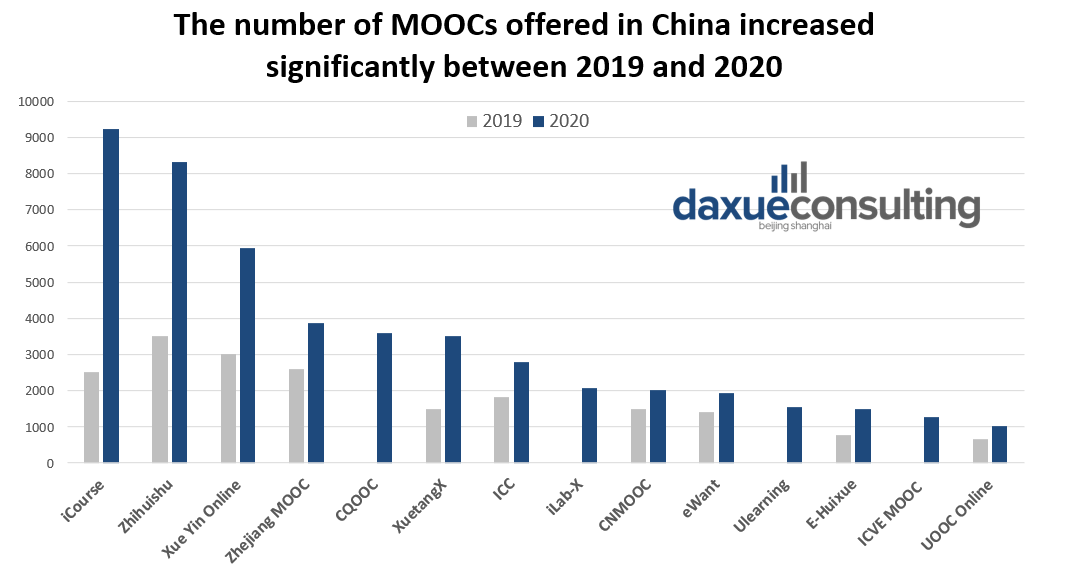 China’s top 15 MOOC providers by number of courses offered in 2019 and 2020 MOOC market in China 