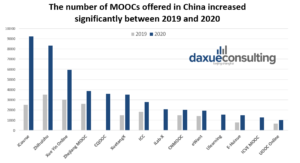 Data source: Class Central, designed by Daxue Consulting, China’s top 15 MOOC providers by number of courses offered in 2019 and 2020