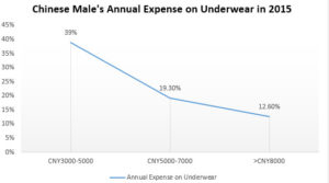 Daxue Consulting-Expenses in men's underwear in China