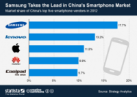market share smartphone in China
