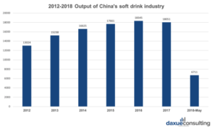 beverage industry in China