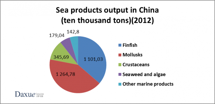 seafood production China