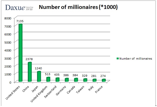 number of millionaires in China