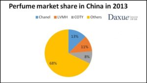 perfume market share in China in 2013