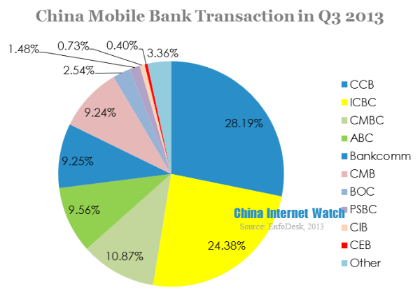 Mobile Banking in China transaction