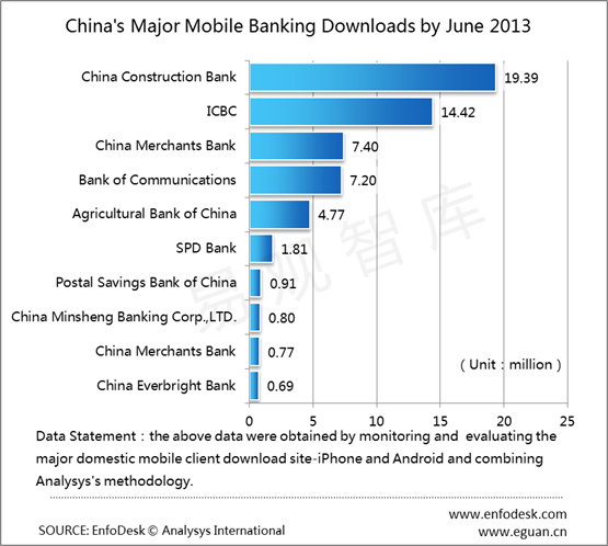 Mobile Bank Market China