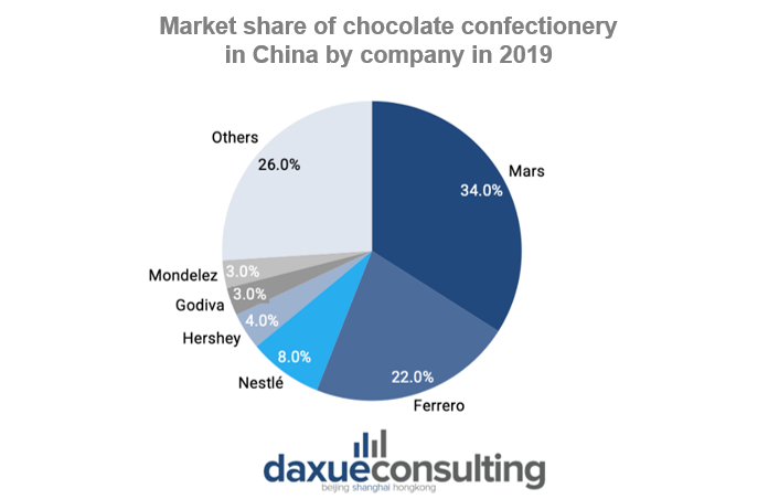 china-confectionery-market-main-players