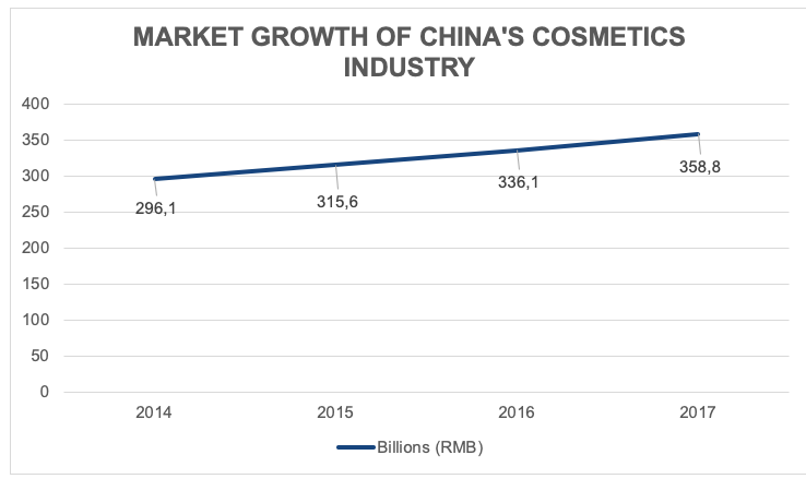 Market size of cosmetics industry in China
