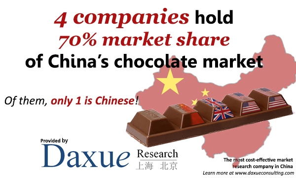 Chocolate market in China
